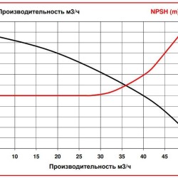 ADM 50 PVDF/TF/10HP/2800RPM насос с магнитной муфтой
