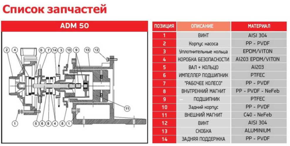 ADM 50 PVDF/TF/10HP/2800RPM насос с магнитной муфтой