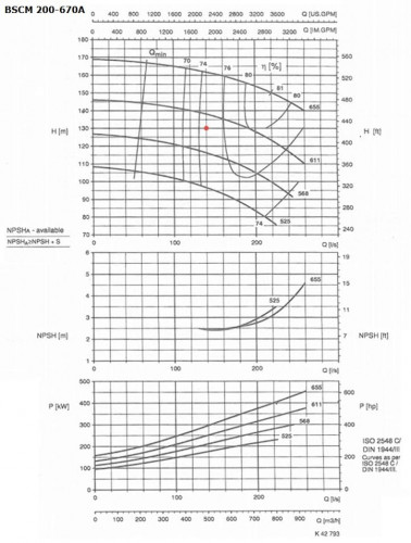 BSCM 200-670A, 250 kW, 1500 - unité de pompe à double entrée