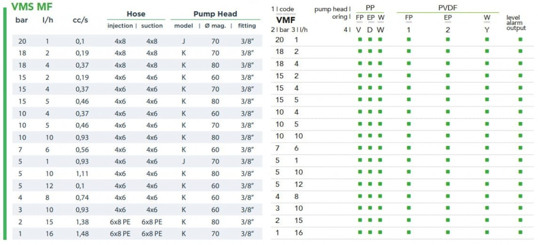 Multifunctional solenoid metering pump EMEC VMS MF 1-16 l/h, 20-1 bar