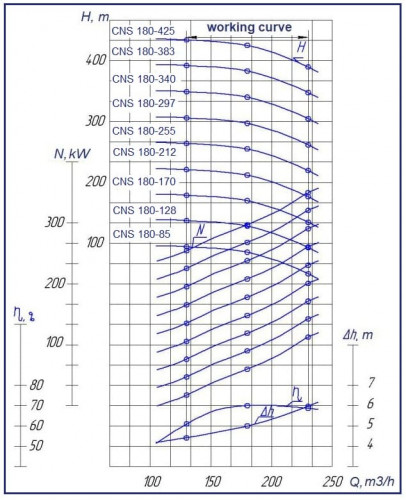Zentralheizungspumpe 180-170, 132 kW, 1500 U/min, mehrstufig zur Druckerhöhung, ohne Motor