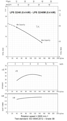 Pompe de circulation Ebara LPS 32/40M, 220V