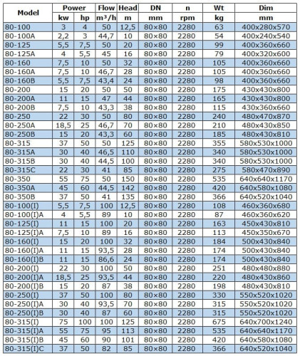 BGW 80-160(I)B (86,6/24), 11kW, 2880 насос центробежный горизонтальный