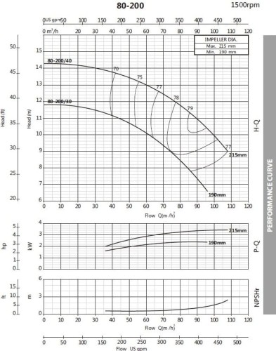 Pompe pour monobloc glycérine BST4 80-200/4, 1500