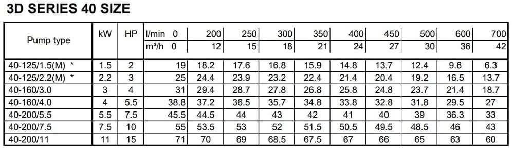 Monoblokowa pompa odśrodkowa 3DS/I 40-200/11,0