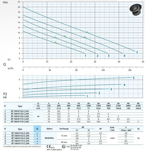Submersible pump Dreno AT 100/4/152 C.245 with single channel open impeller