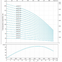 Насосная часть к скважинному насосу 6SR45/17, выход: 3 дюйма