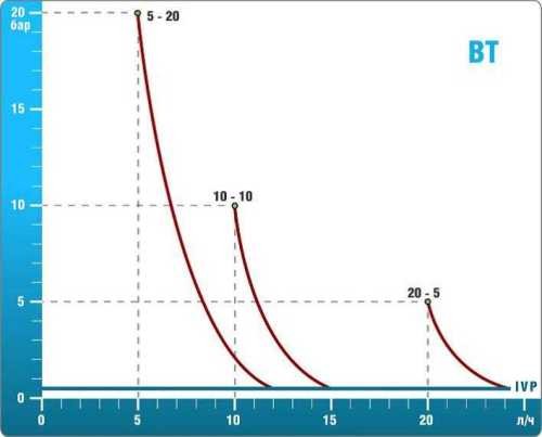 Насос-дозатор PDE BT MA/AD 5-20 230V/240V с фиксирующими клапанами EPDM
