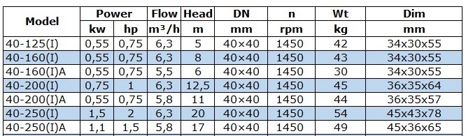 Насос для нефтепродуктов IRG BGLB 40-250(I) (6,3/20), 1,5kW, 1450 Ex