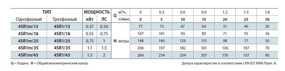 Насос свердловинний 4SR1/13