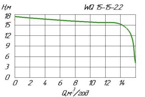 Насос фекальный WQ 15-15-2,2 для отведения стоков