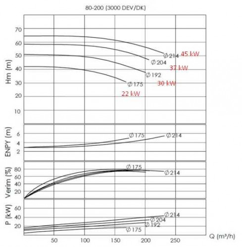 Насосный агрегат для термомасла BTKF-K 80-200, 45 kW (3000)