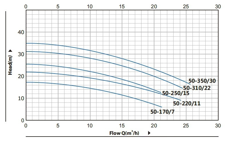 BT 50-250 / 1,5-pompa in-line
