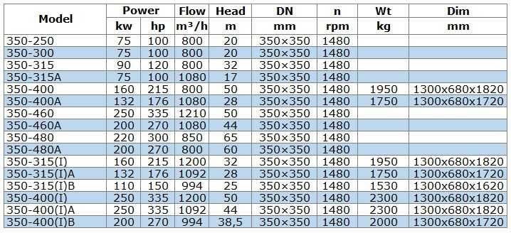 IRG BGL 350-460A (1080/44), 200kW, 1480 centrifugal vertical pump