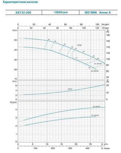 Насос центробежный XST32 - 200/40, 380В 4кВт Hmax 50.5 м Qmax 450л/мин Leo3.0