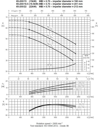 Ebara 3M 65-200/18,5, 380V pump
