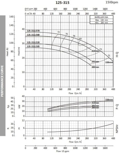Pompa wodna monoblokowa BST4 125-315/30, 1500