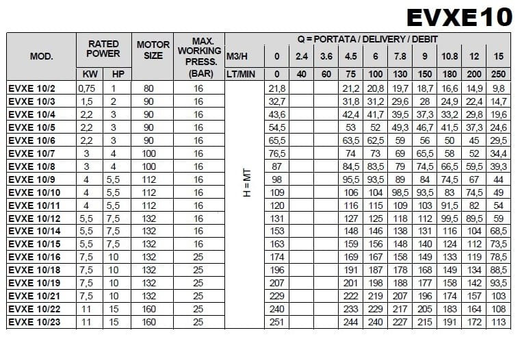 Многоступенчатый насос для систем отопления EVXE 10/18, 7,5 кВт, 15 м3/ч, 196м, 380V/T, AISI 304 (EBARA EVM)