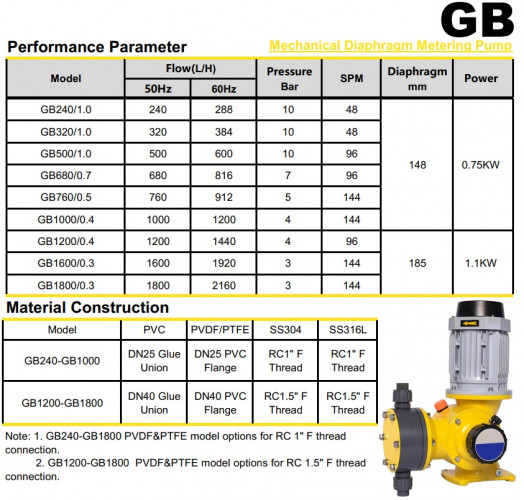 GB500/1,0, AISI 316, 380 V, EExd IIBT4 Membranpumpe zur Dosierung von Ammoniumsulfat
