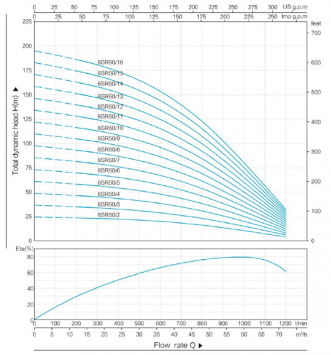 Насосная часть к скважинному насосу 6SR60/10, выход: 3 дюйма