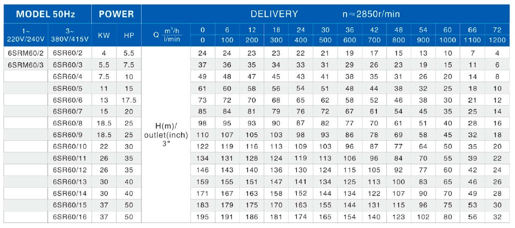 Насосная часть к скважинному насосу 6SR60/10, выход: 3 дюйма