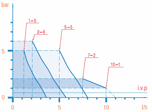 Насос-дозатор PDE PKX MA/AL 02-06 230V/240V
