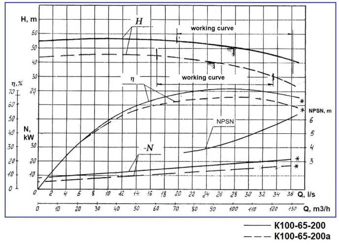 Насос центробежный К100-65-200а, 18,5kW, 3000, без двигателя