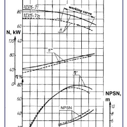 Double Suction Split Case Pump 1D315-71, 110 kW, 3000