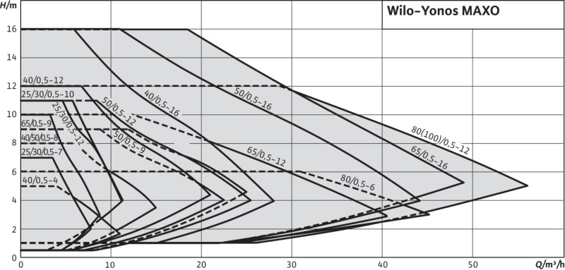 WILO Yonos MAXO 30/0,5-10 PN10 циркуляційний безсальниковий насос  з електронним управлінням