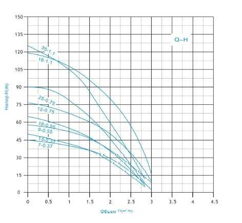 4ZED2/18-1,1 насос скважинный многоступенчатый