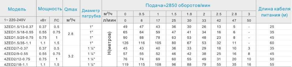 4ZED2/18-1,1 насос скважинный многоступенчатый