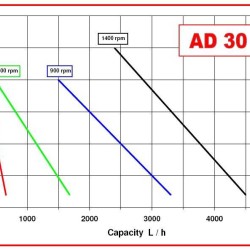 Насос для масла импеллерный AlphaDynamic AD30/04/TR 0,75 kW на тележке с частотным преобразователем