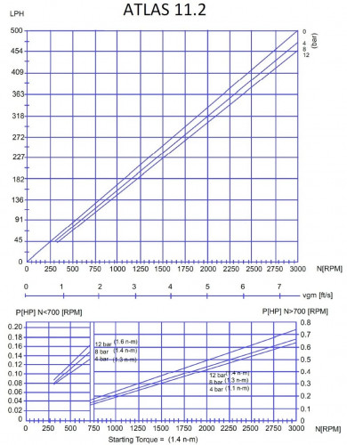 Насос дозирования клея и применения в производстве ATLAS DOS 11.2-01-0.35 HP-5.47-2800-63-A-NBR