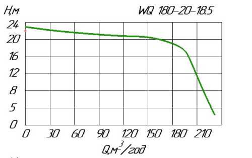 Насос WQ 180-20-18,5 дренажный фекальный