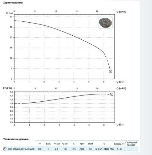 Насос GRN 250/2/G40H A1DT5 NC Q T 2SIC 10 400 V (Zenit)