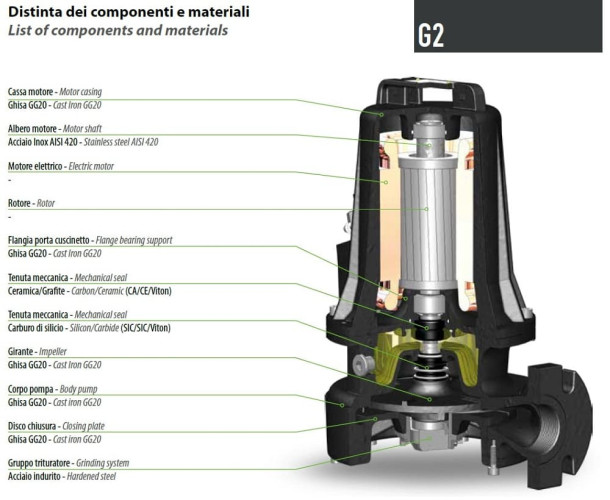 Pompe submersible de drainage Dreno G2 GT-EX 50/2/173 C.185 avec système de coupe