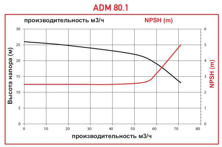 ADM 80.1 PVDF/15HP/2800RPM FLANGE насос с магнитной муфтой