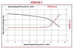 ADM 80.1 PVDF/15HP/2800RPM FLANGE насос с магнитной муфтой