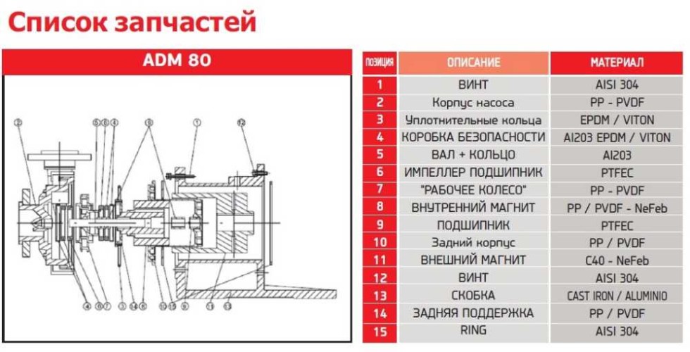 ADM 80.1 PVDF/15HP/2800RPM FLANGE насос с магнитной муфтой