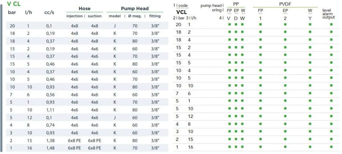 Solenoid dosing pump EMEC V CL 1-16 l/h, 20-1 bar