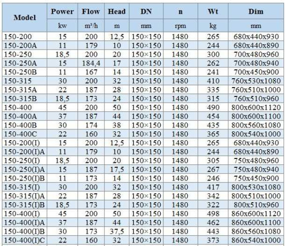 IHG BGLHB 150-250(I)B (173/14), 11kW, 1480, Ex - bomba vertical de acero inoxidable