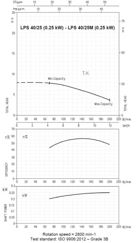 Pompa obiegowa Ebara LPS 40/25m, 220V