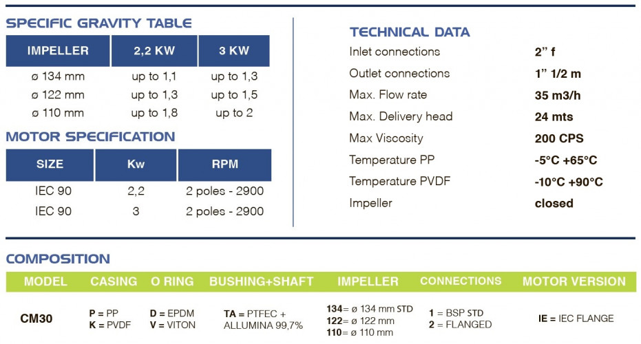 Chemical pump with magnetic coupling FLUIMAC COMPASS CM 30 PP, 3 kW, 380V