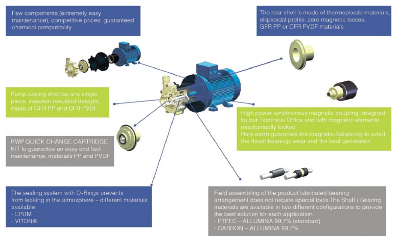 Chemical pump with magnetic coupling FLUIMAC COMPASS CM 30 PP, 3 kW, 380V
