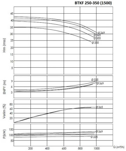 BTKF 250-350, 132 kW - Einstufige Konsolenpumpe (1500)