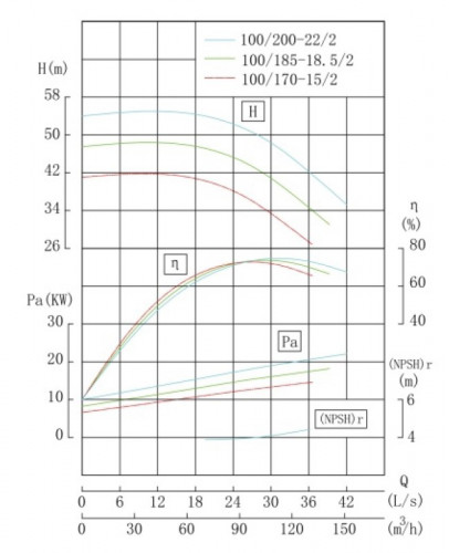TKW 100/200-22/2 (100/50), 22 kW, 2900 Horizontale Zentrifugalpumpe