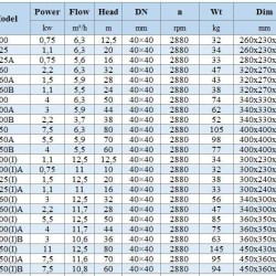 BGWHB 40-200(I)A (11,7/44), 4kW, 2880, Ex насос нержавіючий горизонтальний