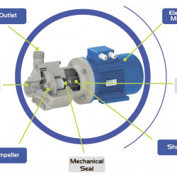 Pompa chemiczna do tworzyw sztucznych FLUIMAC DRAGON 15 PP, 1,5 kW, 220 V