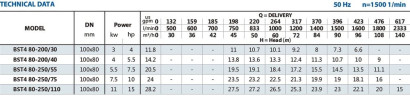 Pompe à eau monobloc BST4 80-250/5.5, 1500