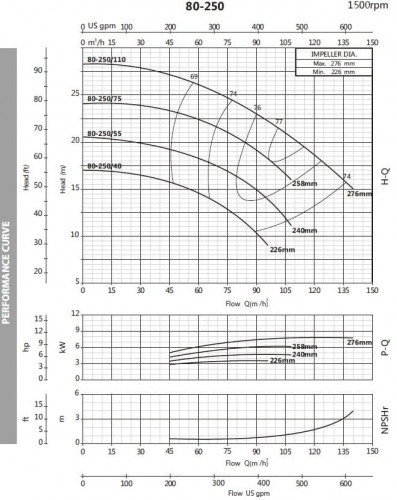 Pompe à eau monobloc BST4 80-250/5.5, 1500